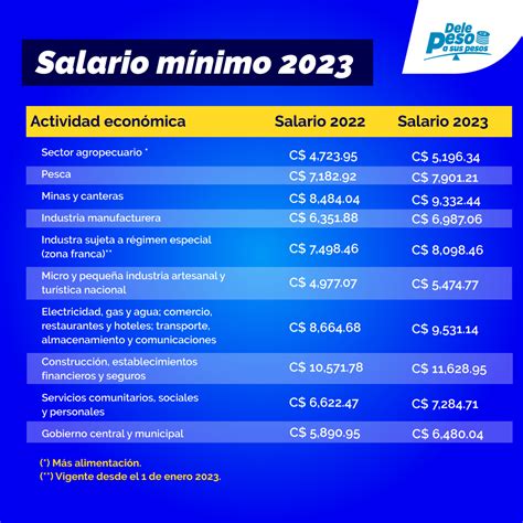 salario minimo nacional 2023